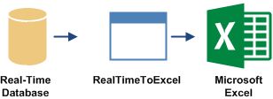 Getting data from a database in Excel using RealTimeToExcel