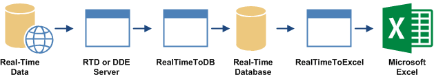 Saving Real-Time Data to Database and Using Real-Time Data in Microsoft Excel