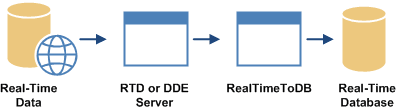 Saving Real-Time Data to Database