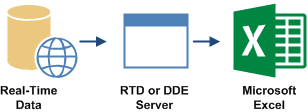 Using Real-Time Data in Microsoft Excel
